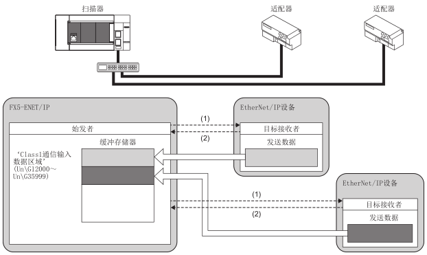 憧れ 新品 東京発 代引可 MITSUBISHI 三菱 Ethernetユニット FX5-ENET IP
